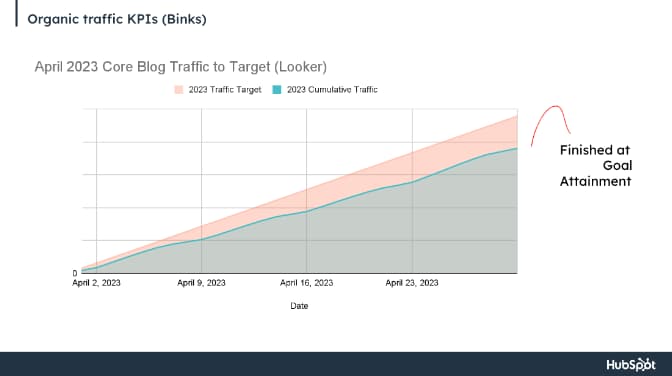 A chart showing organic traffic dips after the March 2023 algorithm update.