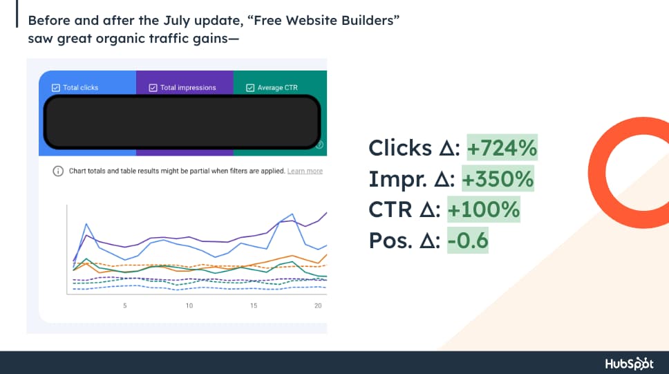 Performance gains to a popular HubSpot Blog post after being EEATified.