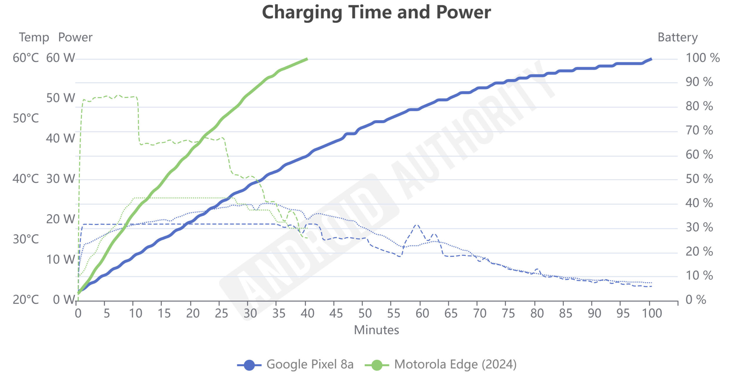 Motorola Edge 2024 Charging Time and Power test