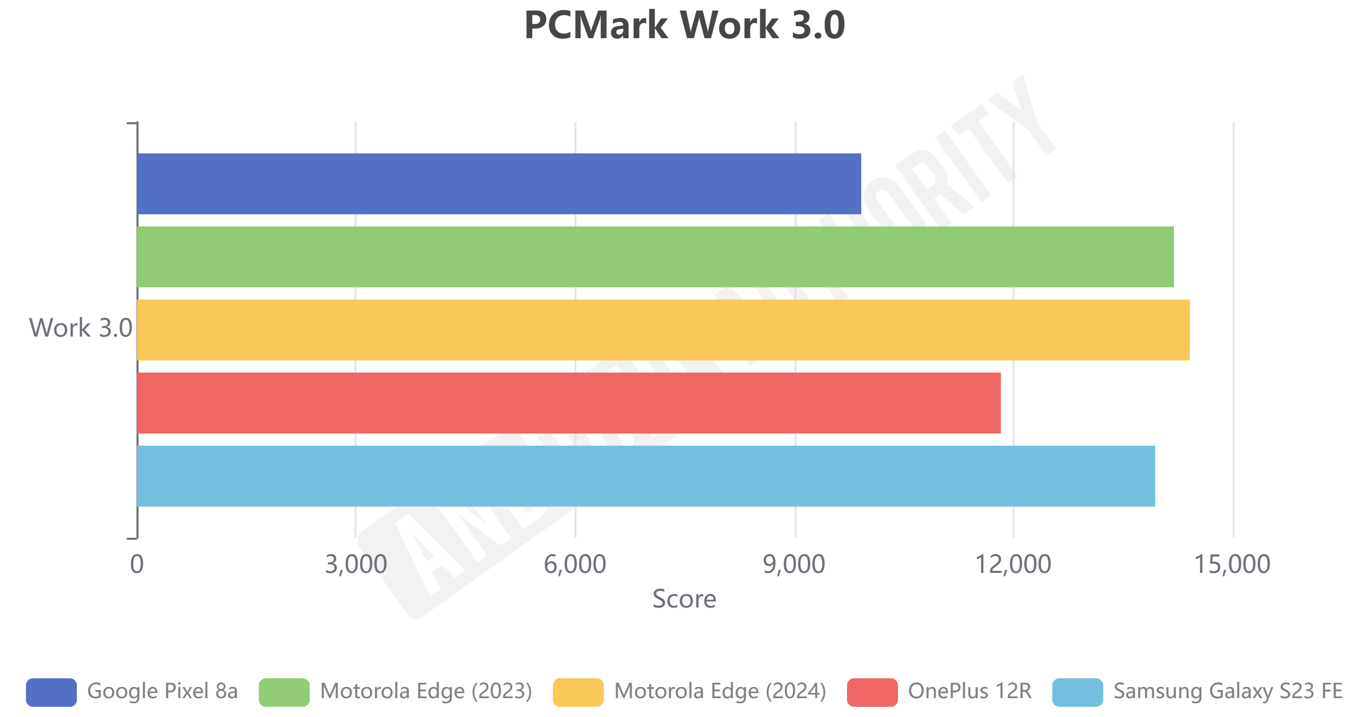 Motorola Edge 2024 PCMark Work 3.0 benchmark