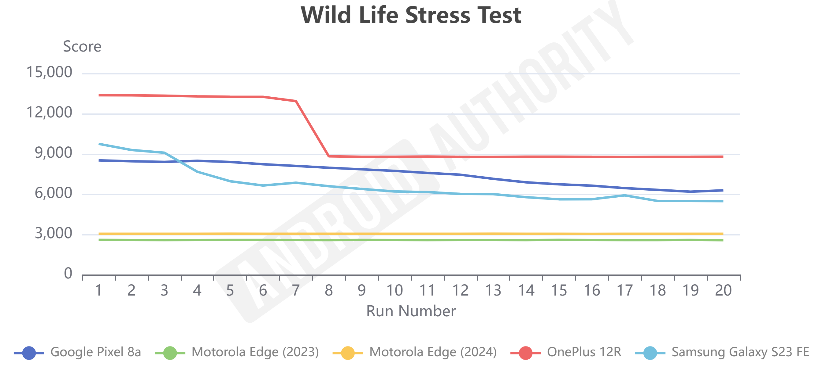 Motorola Edge 2024 Wild Life Stress Test benchmark