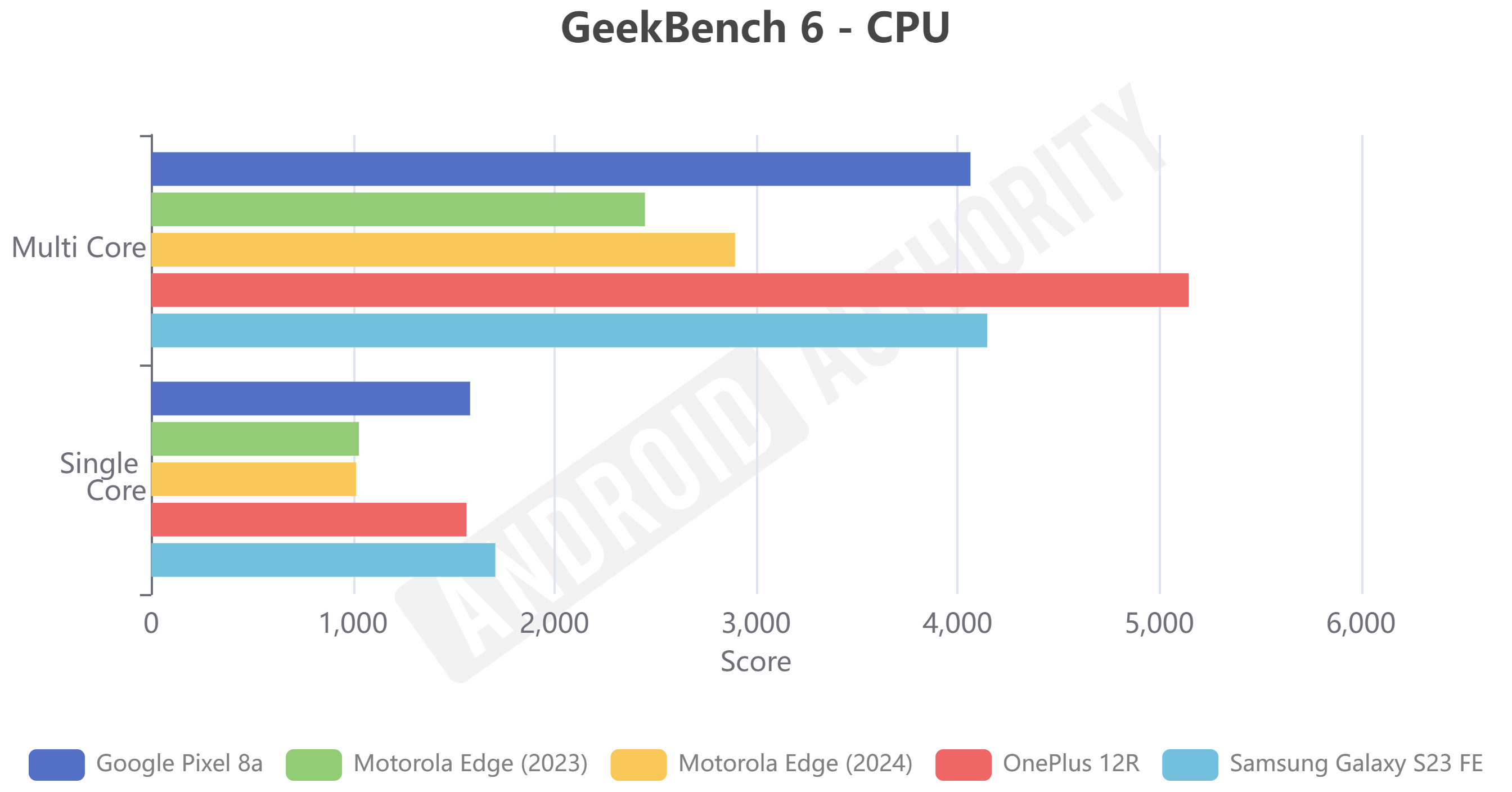 Motorola Edge 2024 GeekBench 6 CPU benchmark