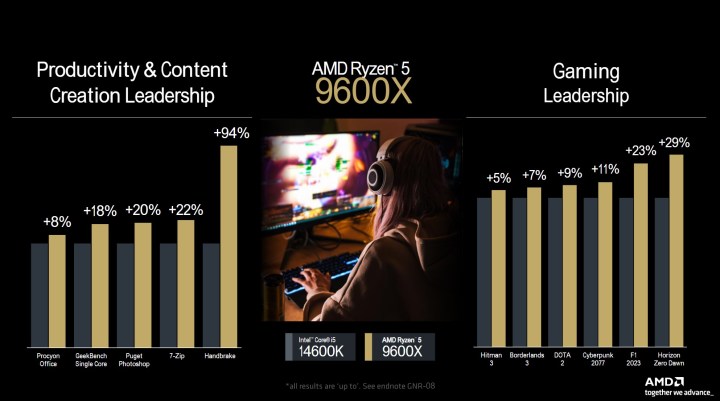 Performance for AMD's Ryzen 5 9600X.