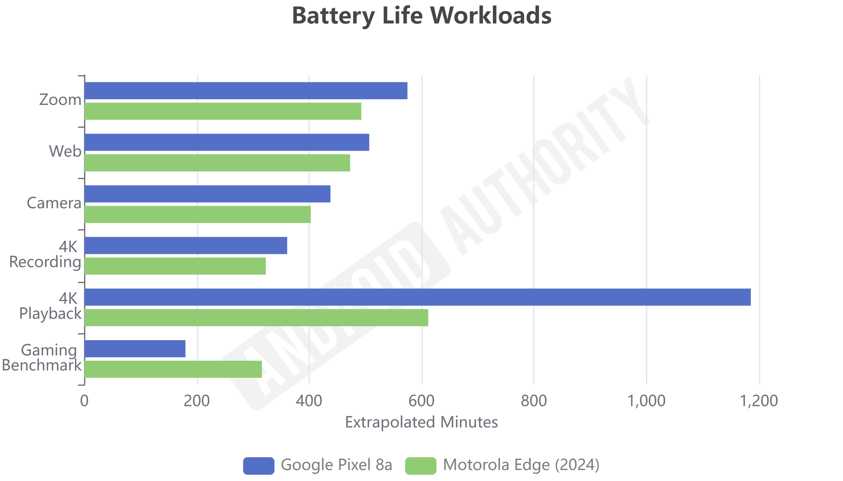 Motorola Edge 2024 Battery Life Workloads test