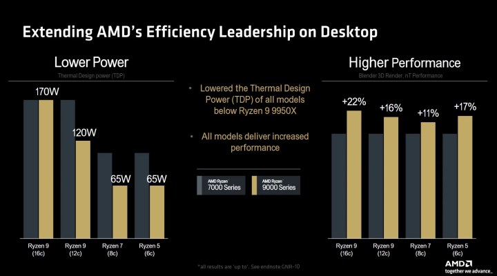 Charts related to the efficiency and performance of the Ryzen 9000 / Zen 5 AMD processors.