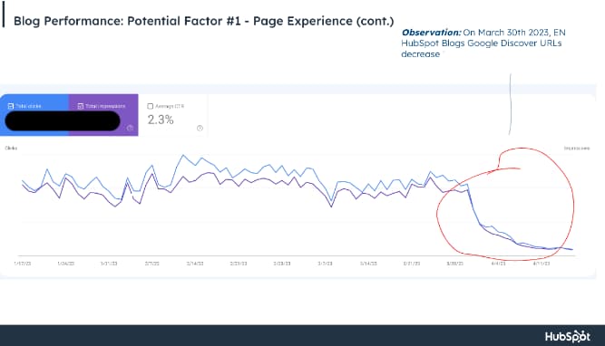 A graph showing a decline in the HubSpot Blog’s page experience after the March 2023 Google Algorithm Update.