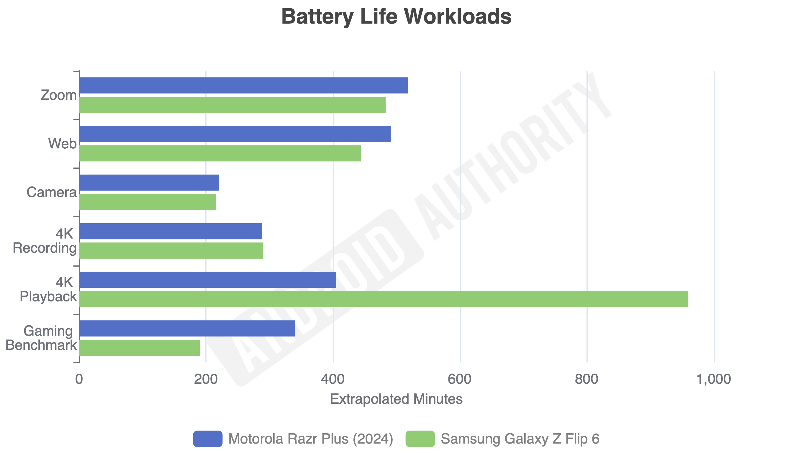 Samsung Galaxy Z Flip 6 vs Motorola Razr Plus battery life