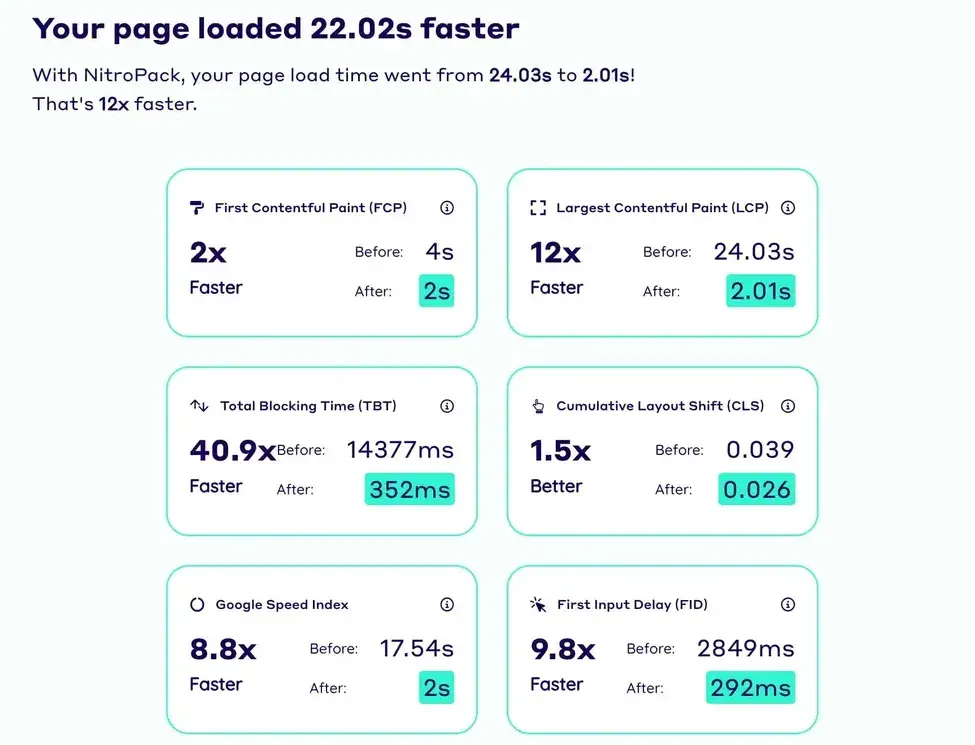 AI SEO Tools, Page load speed results