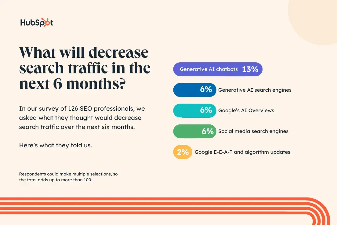 What will decrease search traffic in the next 6 months? 13% generative AI chatbots. 6% generative AI search engines. 6% AI Overviews. 6% Social media search engines. 2% Google E-E-A-T and algorithm updates.