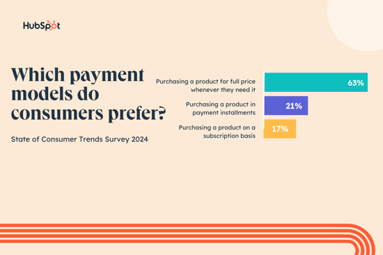  A staggering 63% of consumers still prefer purchasing products whenever the need arises. Only 17% actually prefer purchasing a product on a subscription basis. 