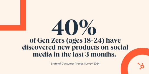 40% of Gen Zers (ages 18-24) have discovered new products on social media in the last 3 months.