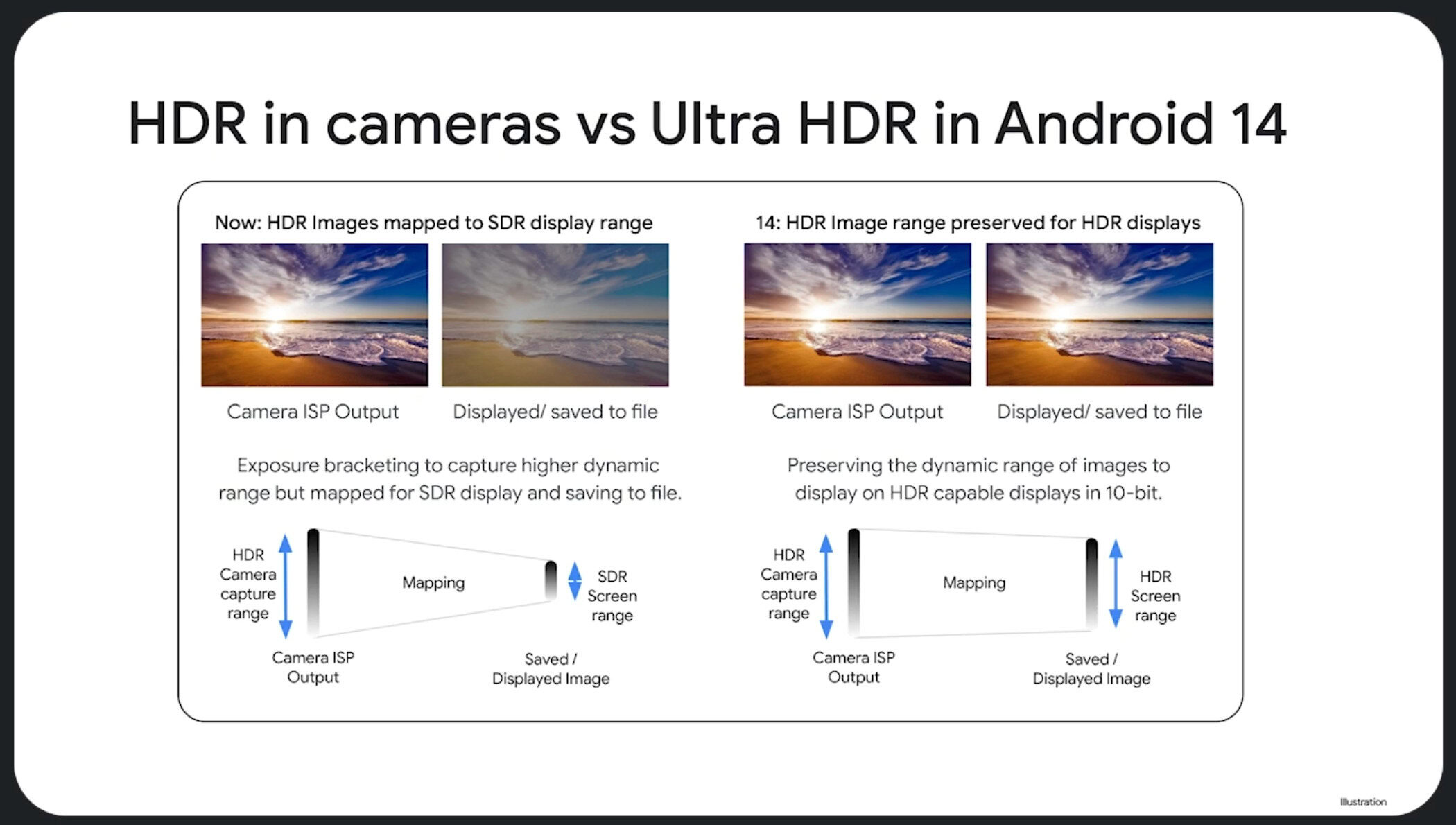 HDR in cameras versus Ultra HDR