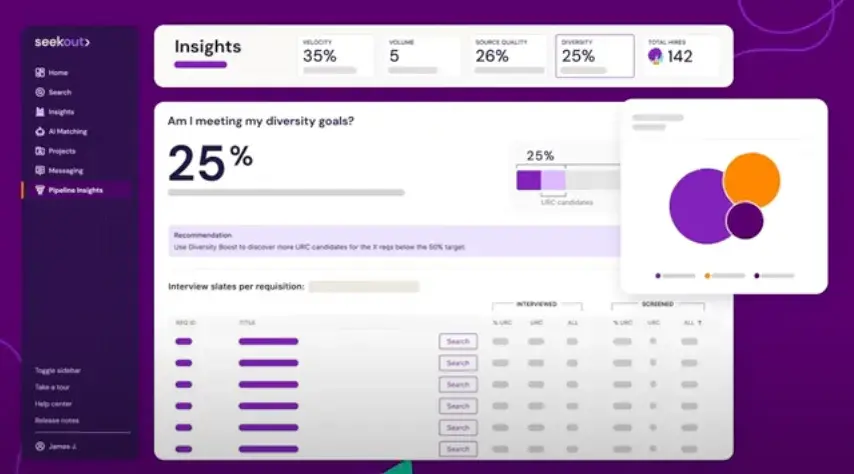 Screenshot of ai recruiting tool SeekOut’s Insight dashboard reading, “Am I meeting my diversity goals” with a percentage featured.