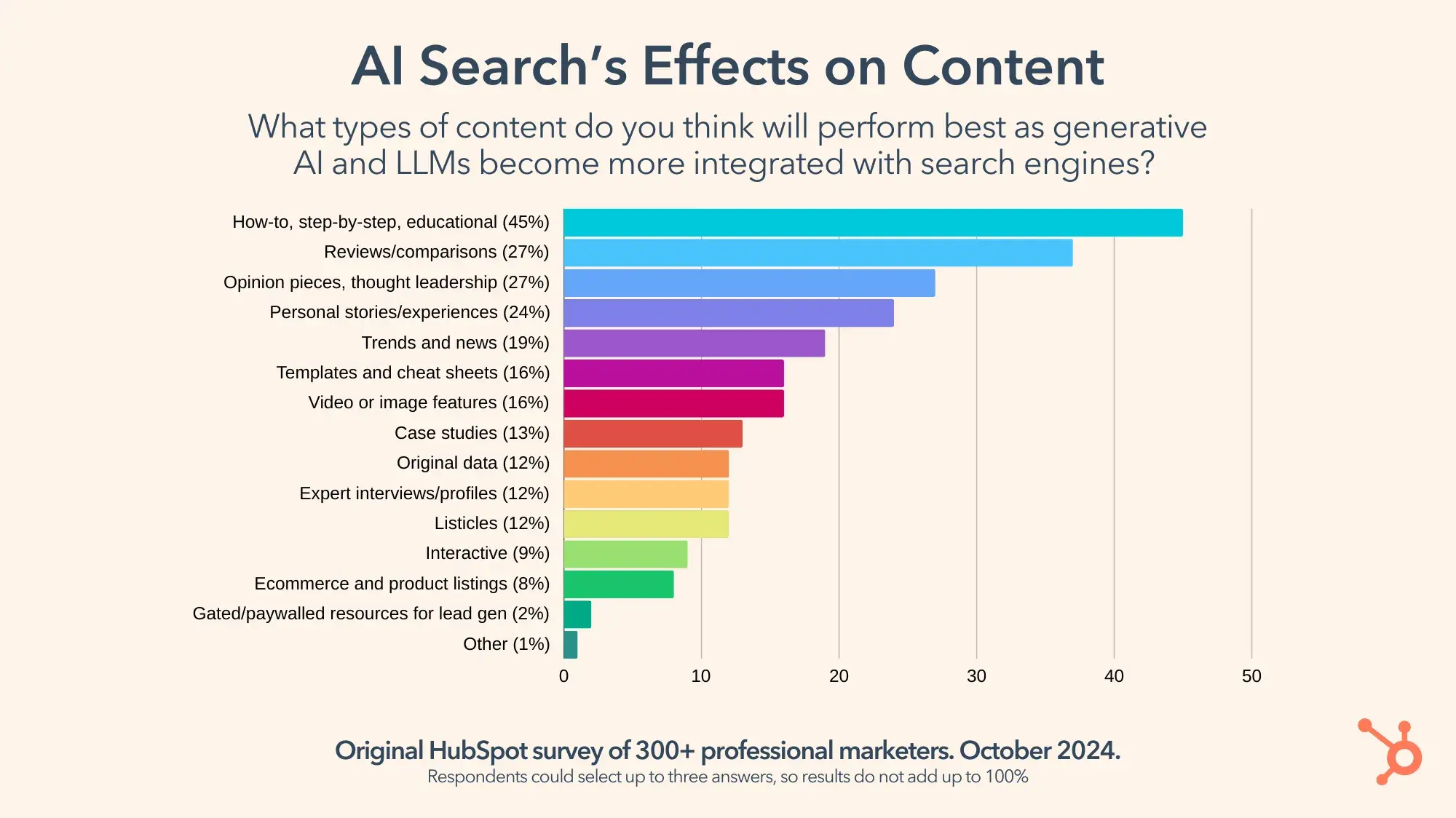 AI Search’s Effects on Content graph. 