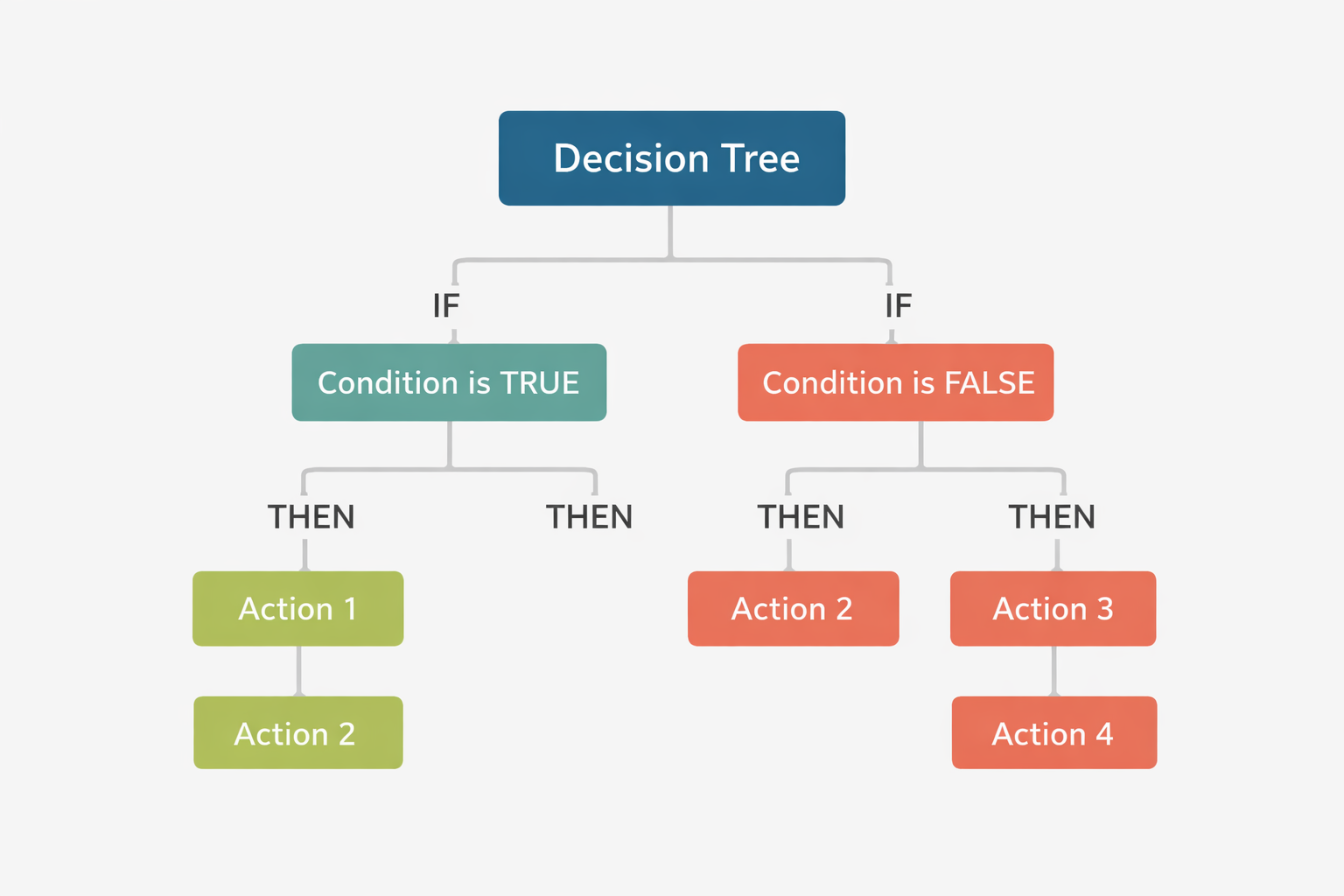 Screenshot a visualization of a Decision Tree branching out Screenshot a visualization of a Decision Tree branching out
