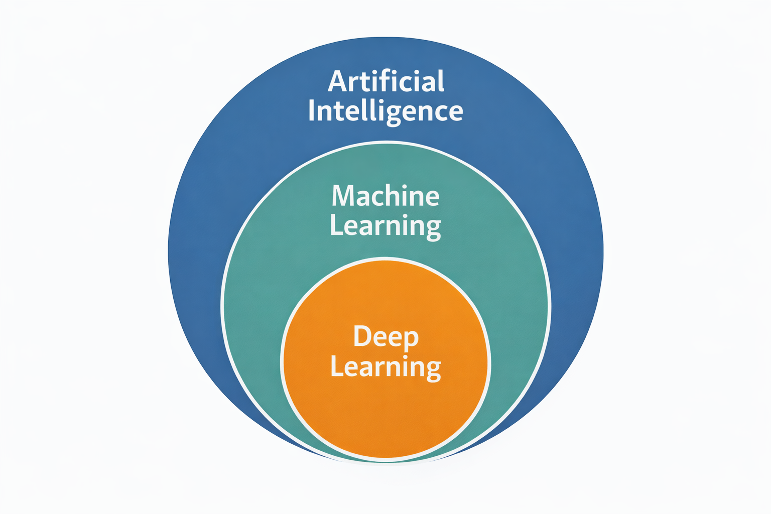 difference between ai ml and dl diagram difference between ai ml and dl diagram