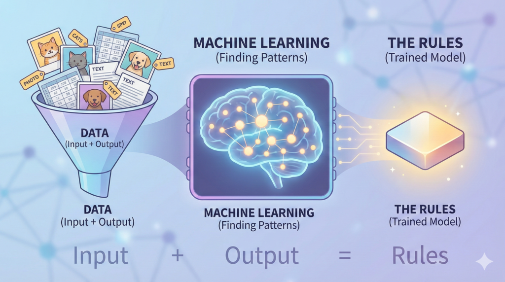 how machine learning works